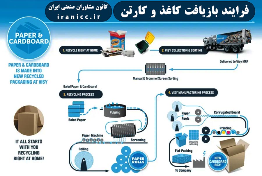 فرایند بازیافت کاغذ و کارتن