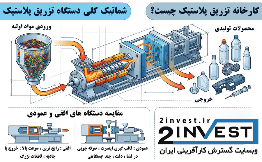 طرح توجیهی راه اندازی کارخانه تزریق پلاستیک