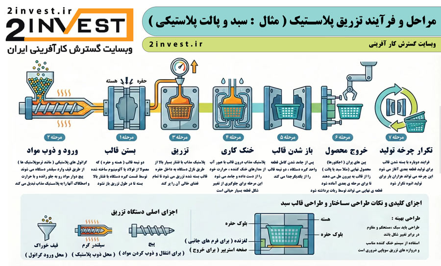 مراحل و فرآیند تزریق پلاستیک