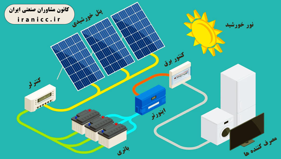 بیزینس پلن نیروگاه خورشیدی 1 مگاواتی: مراحل، اجزا و نکات کلیدی بیزینس پلن نیروگاه خورشیدی 1 مگاواتی: مراحل، اجزا و نکات کلیدی