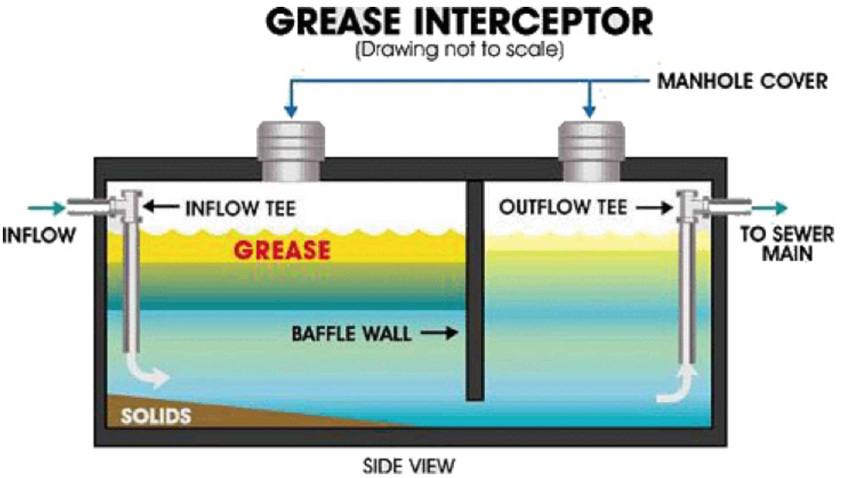 grease interceptor